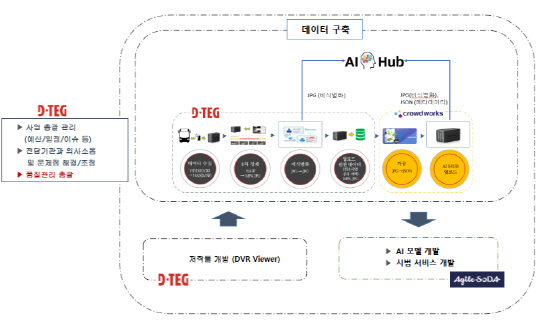 NIA 2021년 AI 학습용 데이터 구축 지원사업 역할 개요 <자료:애자일소다>